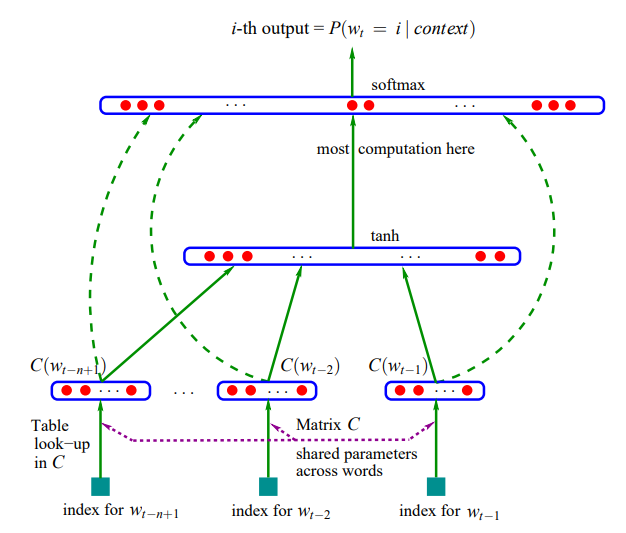 Neural Net from Bengio et al.