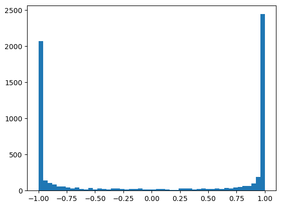 majority of activations being -1 and 1