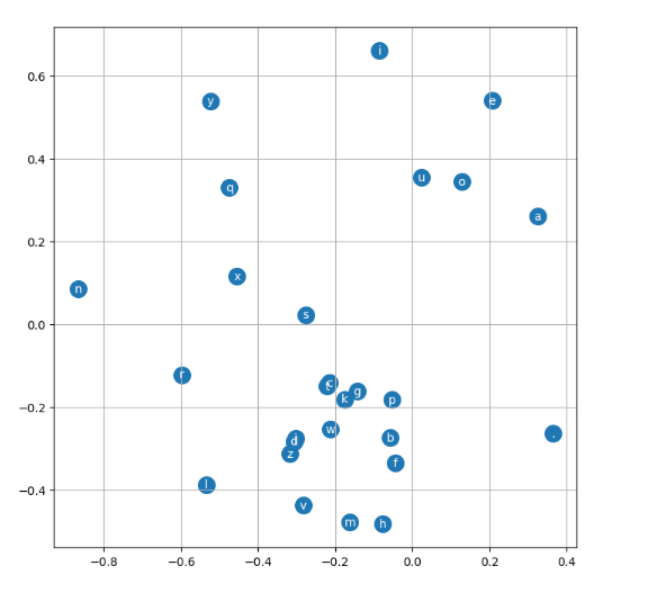 Embeddings Plot