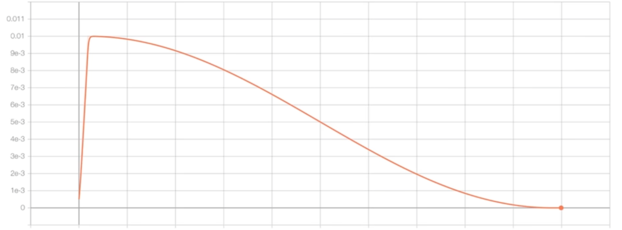 Learning rate decay visualization