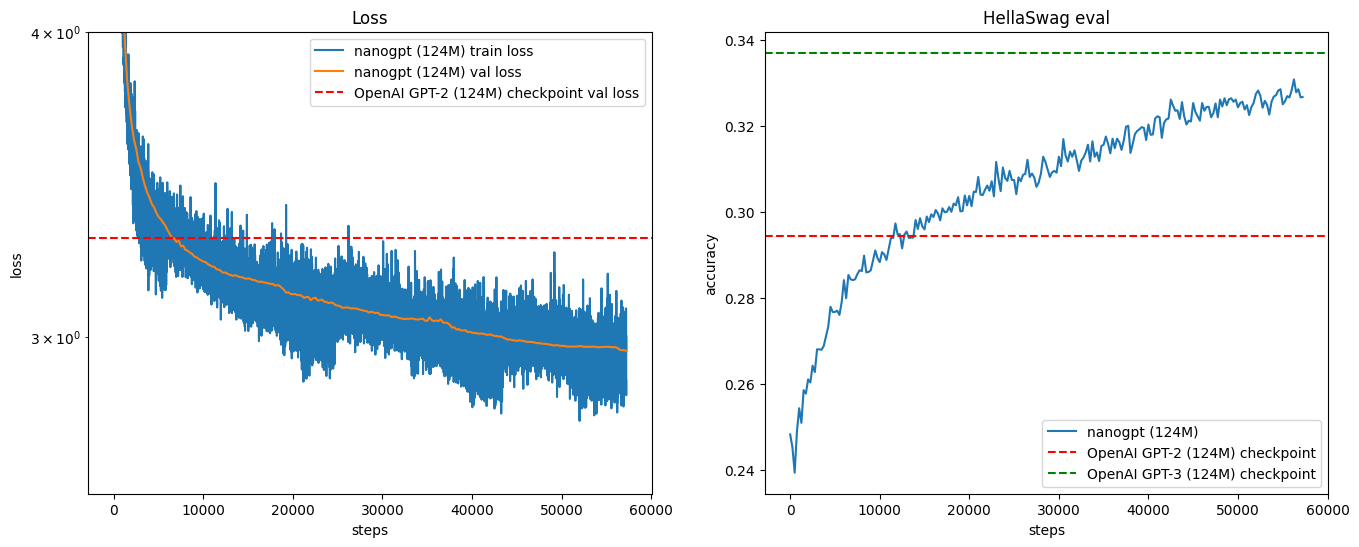 Training loss and HellaSwag eval at ~57K steps compared to GPT-2 and GPT-3 benchmarks
