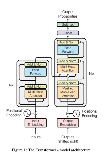 Transformer architecture with feed forward network