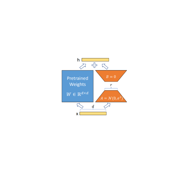 LoRA Parameter-Efficient Fine-Tuning Project